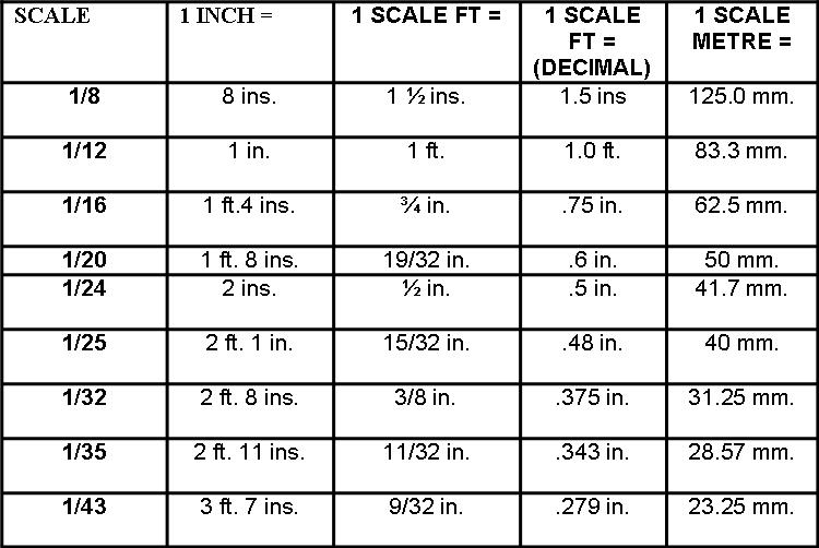 drafting scale chart